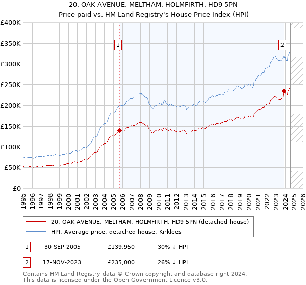 20, OAK AVENUE, MELTHAM, HOLMFIRTH, HD9 5PN: Price paid vs HM Land Registry's House Price Index