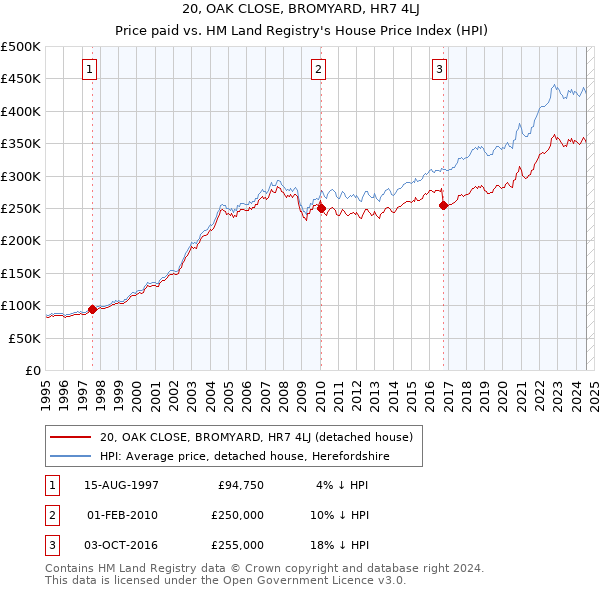 20, OAK CLOSE, BROMYARD, HR7 4LJ: Price paid vs HM Land Registry's House Price Index