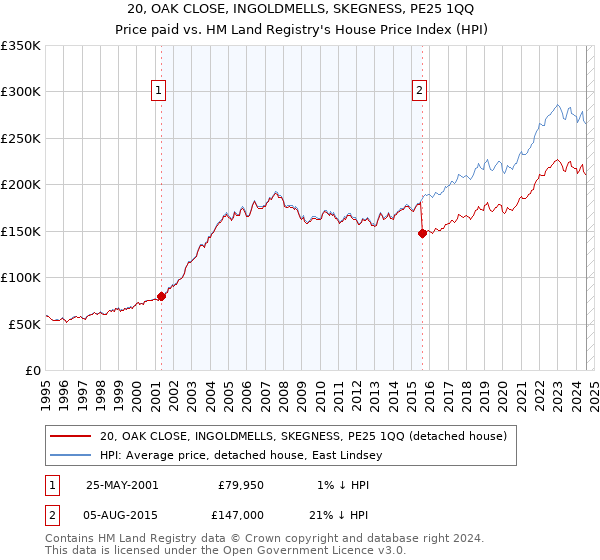 20, OAK CLOSE, INGOLDMELLS, SKEGNESS, PE25 1QQ: Price paid vs HM Land Registry's House Price Index