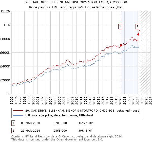 20, OAK DRIVE, ELSENHAM, BISHOP'S STORTFORD, CM22 6GB: Price paid vs HM Land Registry's House Price Index