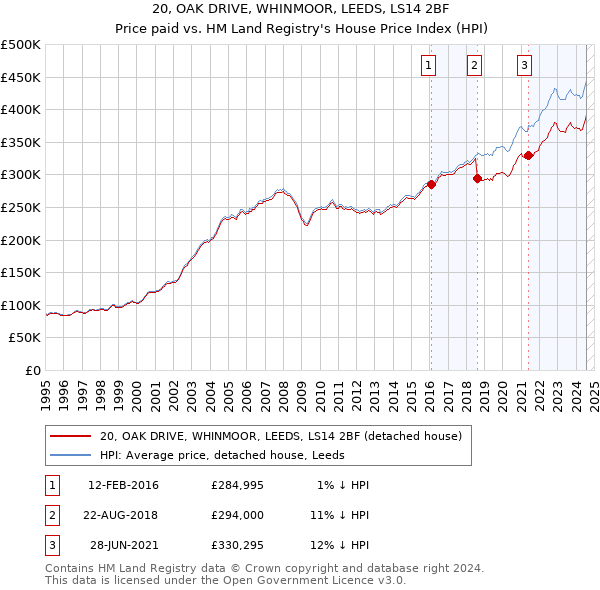 20, OAK DRIVE, WHINMOOR, LEEDS, LS14 2BF: Price paid vs HM Land Registry's House Price Index