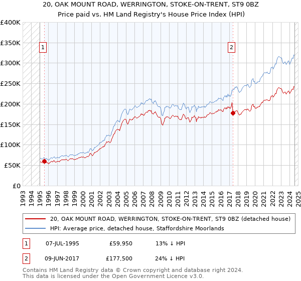 20, OAK MOUNT ROAD, WERRINGTON, STOKE-ON-TRENT, ST9 0BZ: Price paid vs HM Land Registry's House Price Index