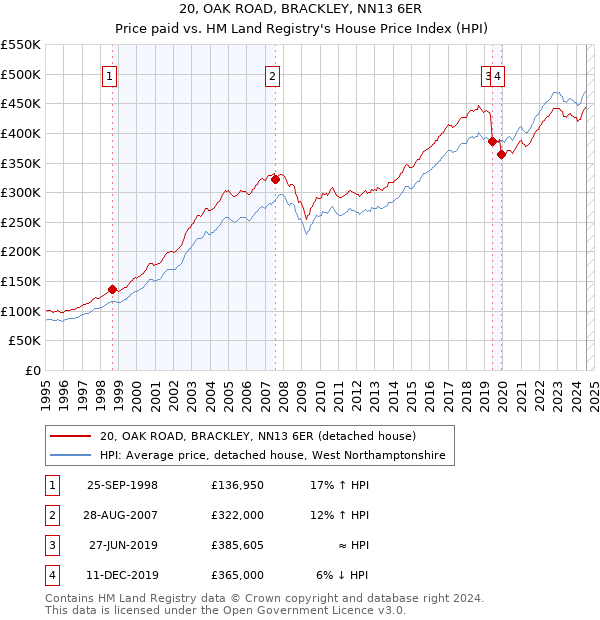 20, OAK ROAD, BRACKLEY, NN13 6ER: Price paid vs HM Land Registry's House Price Index