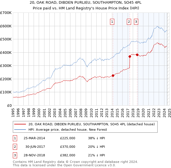 20, OAK ROAD, DIBDEN PURLIEU, SOUTHAMPTON, SO45 4PL: Price paid vs HM Land Registry's House Price Index