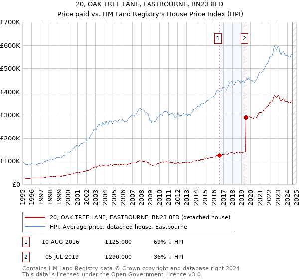 20, OAK TREE LANE, EASTBOURNE, BN23 8FD: Price paid vs HM Land Registry's House Price Index