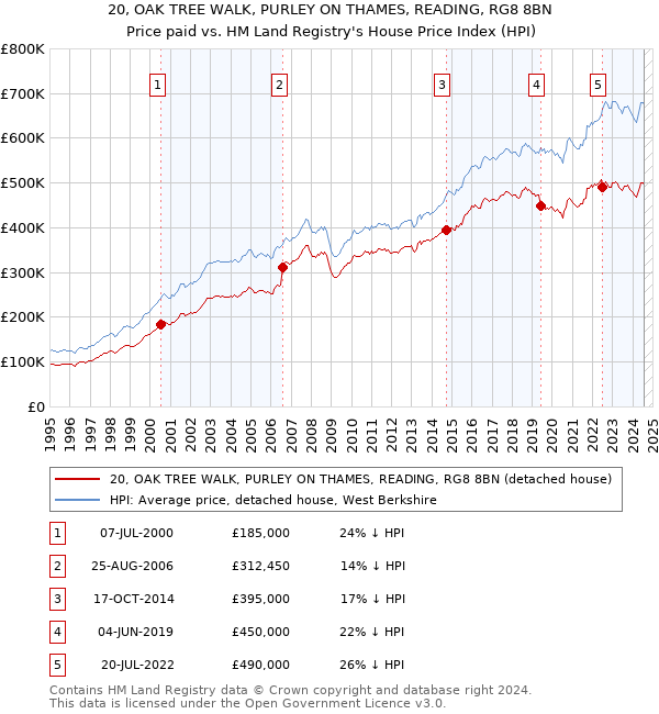 20, OAK TREE WALK, PURLEY ON THAMES, READING, RG8 8BN: Price paid vs HM Land Registry's House Price Index