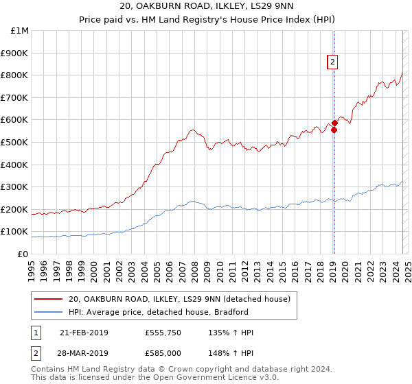 20, OAKBURN ROAD, ILKLEY, LS29 9NN: Price paid vs HM Land Registry's House Price Index