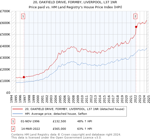 20, OAKFIELD DRIVE, FORMBY, LIVERPOOL, L37 1NR: Price paid vs HM Land Registry's House Price Index