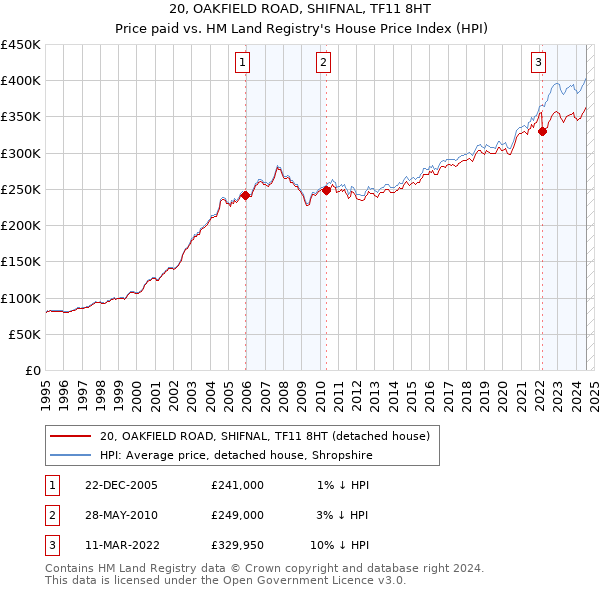 20, OAKFIELD ROAD, SHIFNAL, TF11 8HT: Price paid vs HM Land Registry's House Price Index