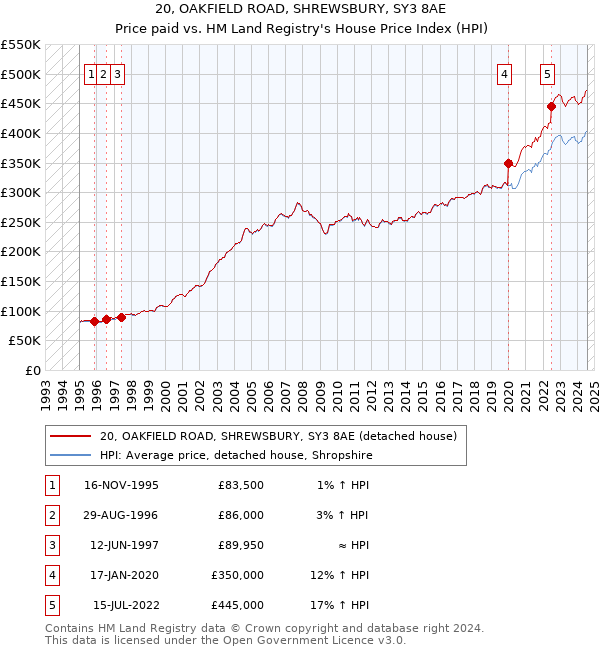 20, OAKFIELD ROAD, SHREWSBURY, SY3 8AE: Price paid vs HM Land Registry's House Price Index