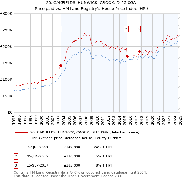 20, OAKFIELDS, HUNWICK, CROOK, DL15 0GA: Price paid vs HM Land Registry's House Price Index