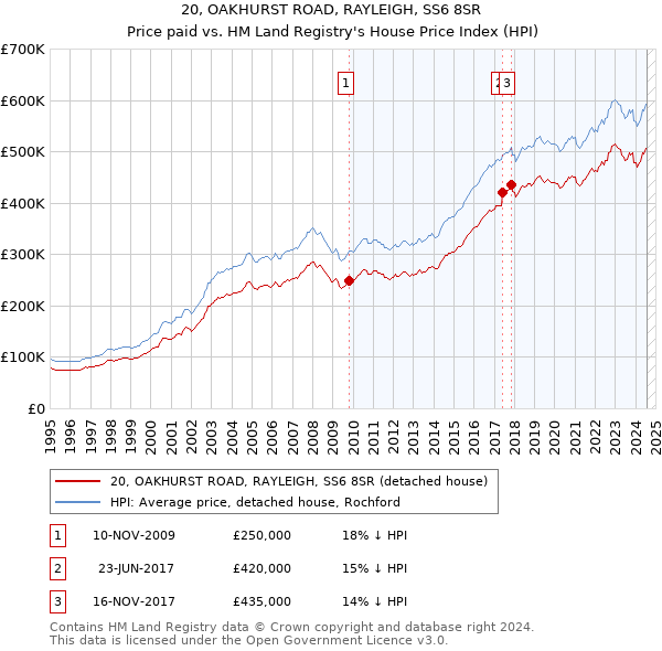 20, OAKHURST ROAD, RAYLEIGH, SS6 8SR: Price paid vs HM Land Registry's House Price Index