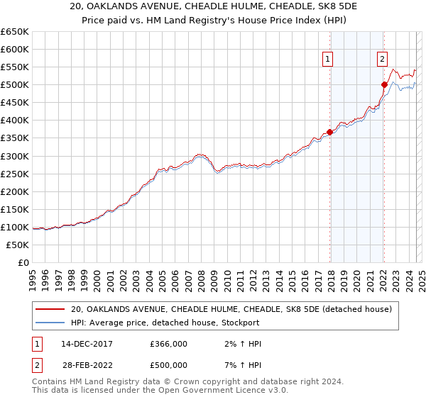 20, OAKLANDS AVENUE, CHEADLE HULME, CHEADLE, SK8 5DE: Price paid vs HM Land Registry's House Price Index