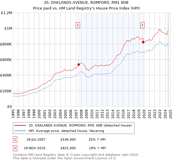 20, OAKLANDS AVENUE, ROMFORD, RM1 4DB: Price paid vs HM Land Registry's House Price Index