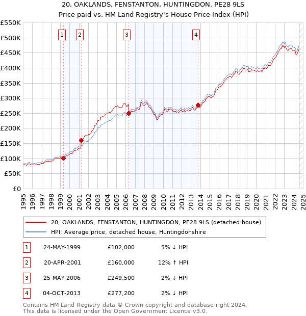 20, OAKLANDS, FENSTANTON, HUNTINGDON, PE28 9LS: Price paid vs HM Land Registry's House Price Index