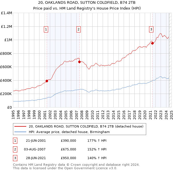 20, OAKLANDS ROAD, SUTTON COLDFIELD, B74 2TB: Price paid vs HM Land Registry's House Price Index