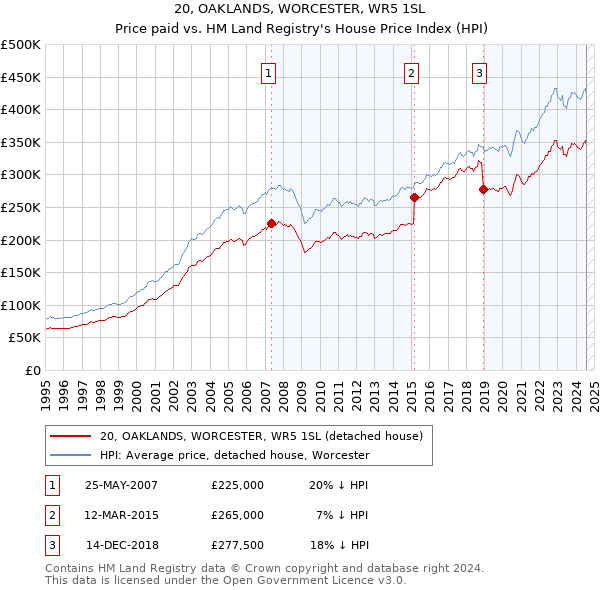 20, OAKLANDS, WORCESTER, WR5 1SL: Price paid vs HM Land Registry's House Price Index