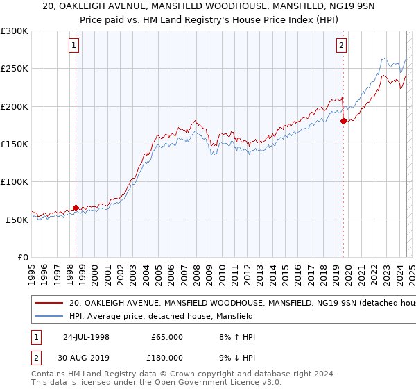 20, OAKLEIGH AVENUE, MANSFIELD WOODHOUSE, MANSFIELD, NG19 9SN: Price paid vs HM Land Registry's House Price Index