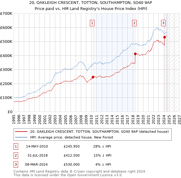 20, OAKLEIGH CRESCENT, TOTTON, SOUTHAMPTON, SO40 9AP: Price paid vs HM Land Registry's House Price Index