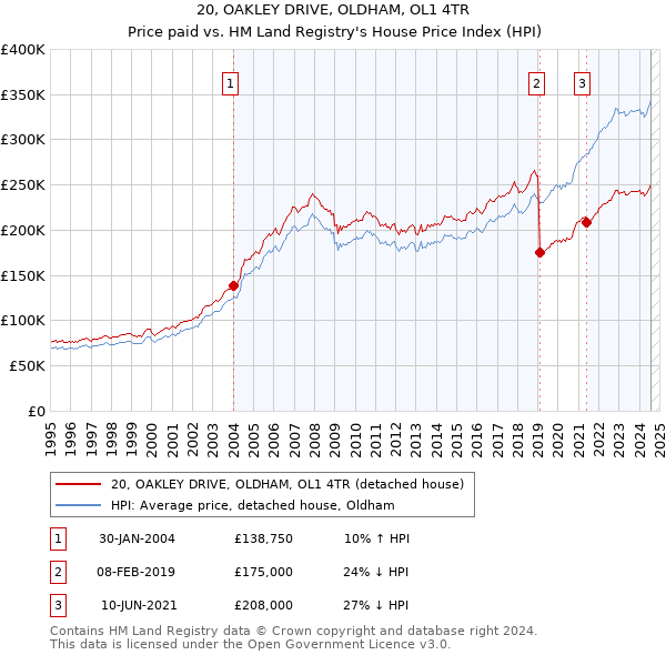 20, OAKLEY DRIVE, OLDHAM, OL1 4TR: Price paid vs HM Land Registry's House Price Index