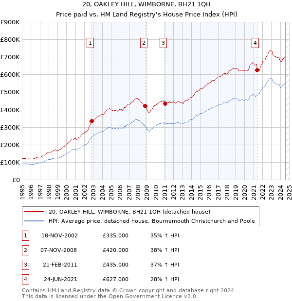 20, OAKLEY HILL, WIMBORNE, BH21 1QH: Price paid vs HM Land Registry's House Price Index