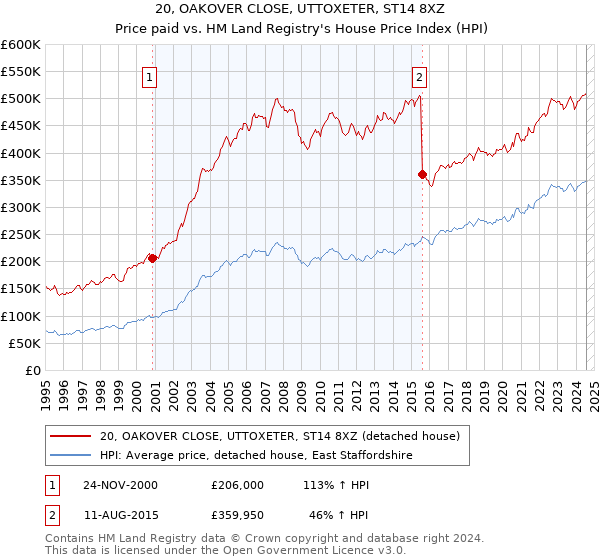 20, OAKOVER CLOSE, UTTOXETER, ST14 8XZ: Price paid vs HM Land Registry's House Price Index