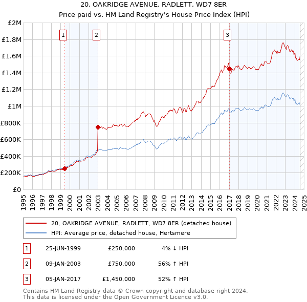 20, OAKRIDGE AVENUE, RADLETT, WD7 8ER: Price paid vs HM Land Registry's House Price Index