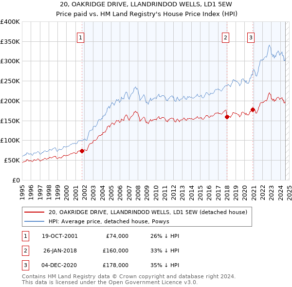 20, OAKRIDGE DRIVE, LLANDRINDOD WELLS, LD1 5EW: Price paid vs HM Land Registry's House Price Index