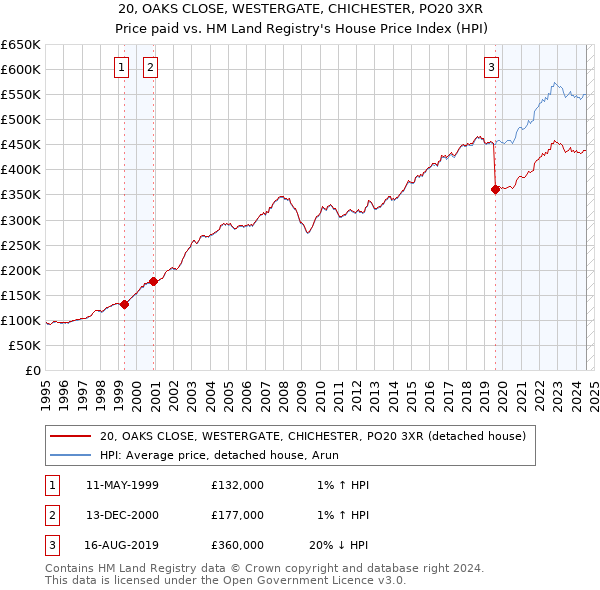 20, OAKS CLOSE, WESTERGATE, CHICHESTER, PO20 3XR: Price paid vs HM Land Registry's House Price Index