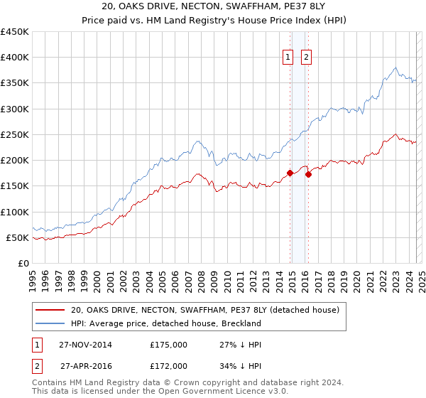 20, OAKS DRIVE, NECTON, SWAFFHAM, PE37 8LY: Price paid vs HM Land Registry's House Price Index