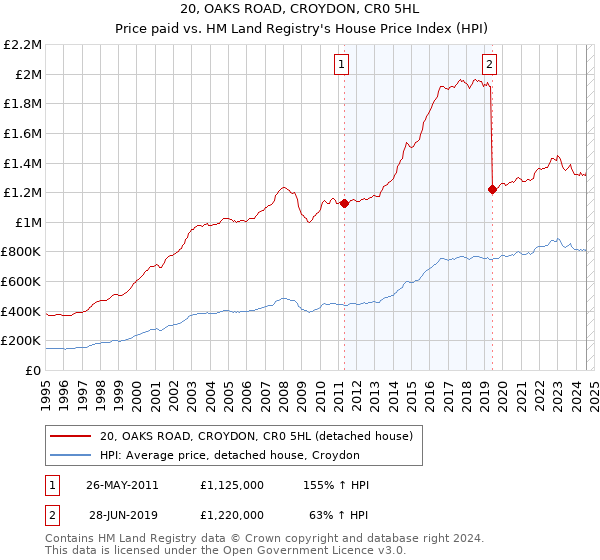 20, OAKS ROAD, CROYDON, CR0 5HL: Price paid vs HM Land Registry's House Price Index