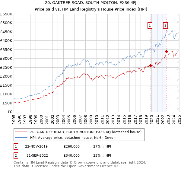 20, OAKTREE ROAD, SOUTH MOLTON, EX36 4FJ: Price paid vs HM Land Registry's House Price Index