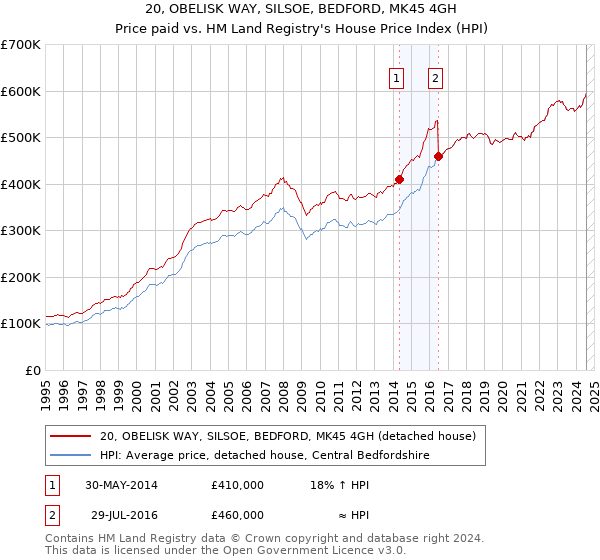 20, OBELISK WAY, SILSOE, BEDFORD, MK45 4GH: Price paid vs HM Land Registry's House Price Index