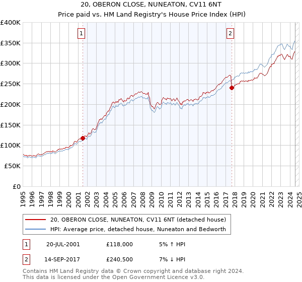 20, OBERON CLOSE, NUNEATON, CV11 6NT: Price paid vs HM Land Registry's House Price Index