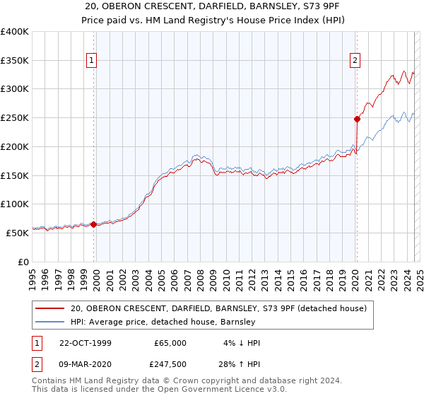 20, OBERON CRESCENT, DARFIELD, BARNSLEY, S73 9PF: Price paid vs HM Land Registry's House Price Index