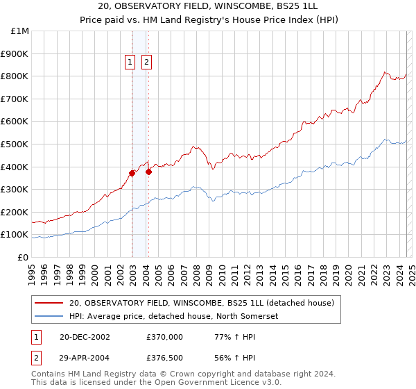 20, OBSERVATORY FIELD, WINSCOMBE, BS25 1LL: Price paid vs HM Land Registry's House Price Index