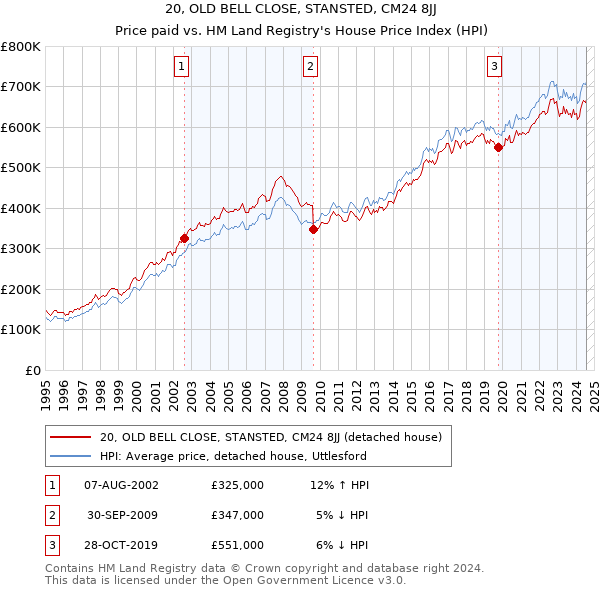 20, OLD BELL CLOSE, STANSTED, CM24 8JJ: Price paid vs HM Land Registry's House Price Index