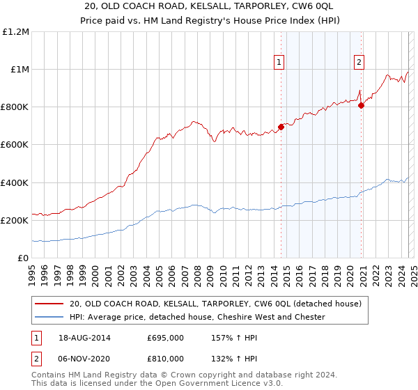 20, OLD COACH ROAD, KELSALL, TARPORLEY, CW6 0QL: Price paid vs HM Land Registry's House Price Index