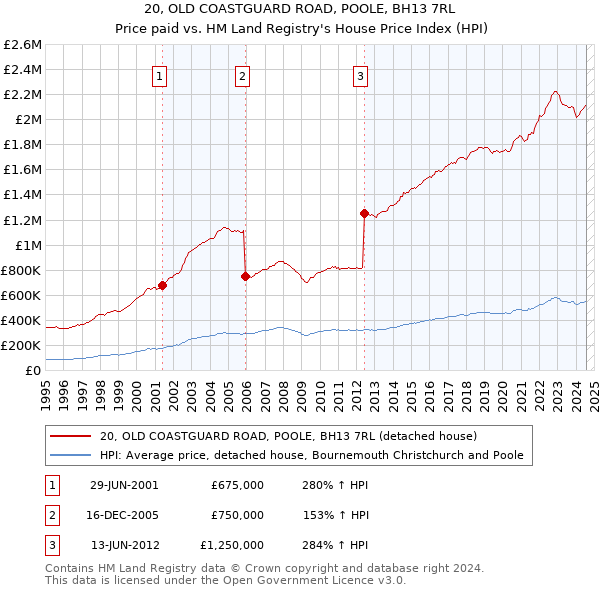 20, OLD COASTGUARD ROAD, POOLE, BH13 7RL: Price paid vs HM Land Registry's House Price Index