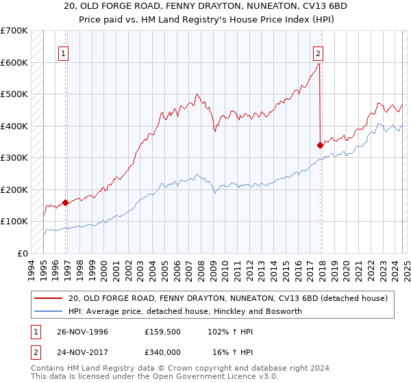 20, OLD FORGE ROAD, FENNY DRAYTON, NUNEATON, CV13 6BD: Price paid vs HM Land Registry's House Price Index