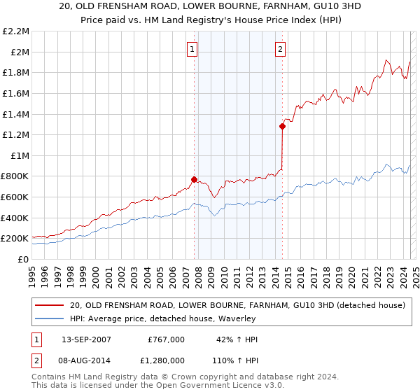 20, OLD FRENSHAM ROAD, LOWER BOURNE, FARNHAM, GU10 3HD: Price paid vs HM Land Registry's House Price Index