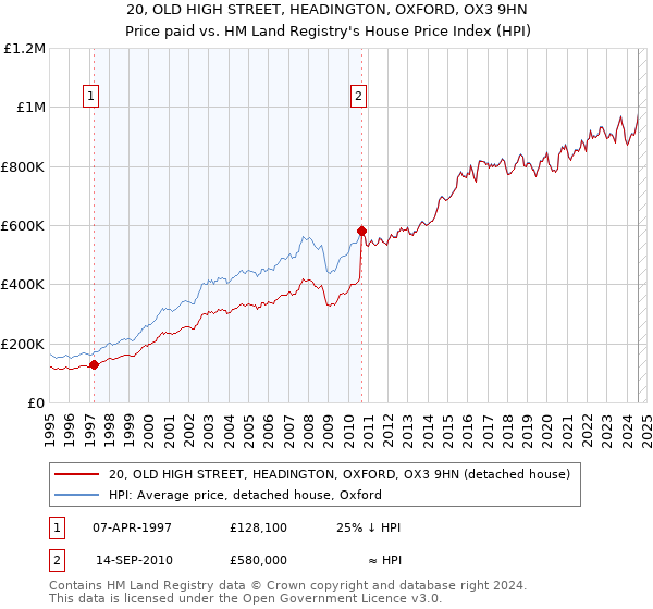 20, OLD HIGH STREET, HEADINGTON, OXFORD, OX3 9HN: Price paid vs HM Land Registry's House Price Index