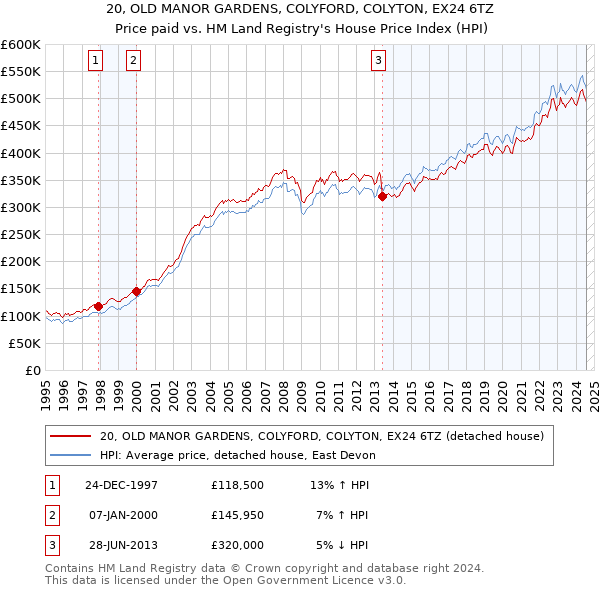 20, OLD MANOR GARDENS, COLYFORD, COLYTON, EX24 6TZ: Price paid vs HM Land Registry's House Price Index