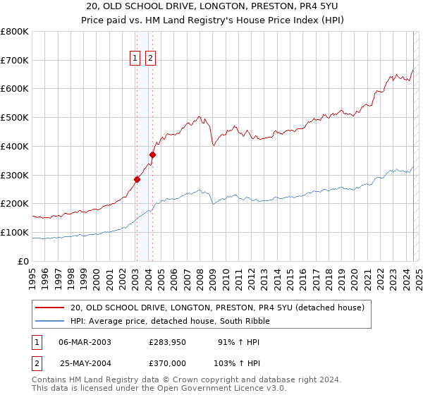 20, OLD SCHOOL DRIVE, LONGTON, PRESTON, PR4 5YU: Price paid vs HM Land Registry's House Price Index