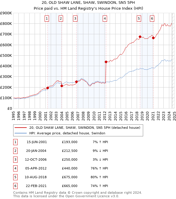 20, OLD SHAW LANE, SHAW, SWINDON, SN5 5PH: Price paid vs HM Land Registry's House Price Index