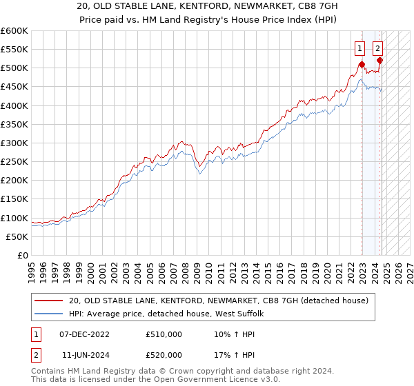 20, OLD STABLE LANE, KENTFORD, NEWMARKET, CB8 7GH: Price paid vs HM Land Registry's House Price Index