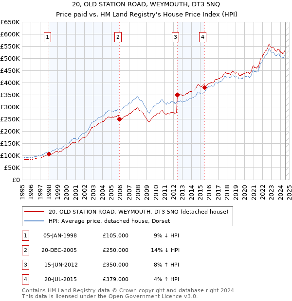 20, OLD STATION ROAD, WEYMOUTH, DT3 5NQ: Price paid vs HM Land Registry's House Price Index