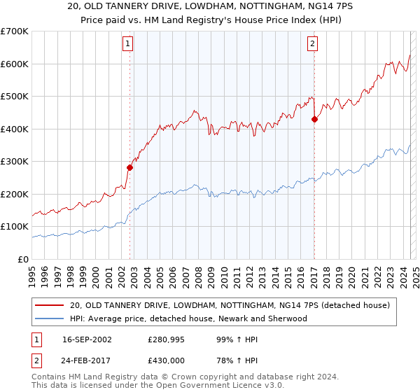 20, OLD TANNERY DRIVE, LOWDHAM, NOTTINGHAM, NG14 7PS: Price paid vs HM Land Registry's House Price Index