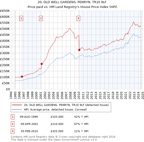 20, OLD WELL GARDENS, PENRYN, TR10 9LF: Price paid vs HM Land Registry's House Price Index