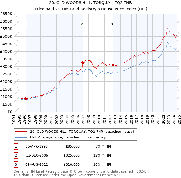 20, OLD WOODS HILL, TORQUAY, TQ2 7NR: Price paid vs HM Land Registry's House Price Index